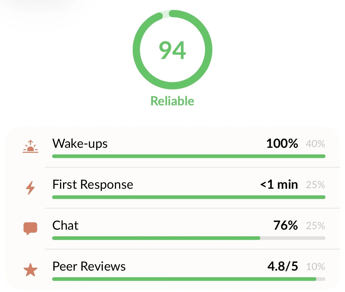 Trust Score 94, Reliable: wake-ups 100%, first response under a minute